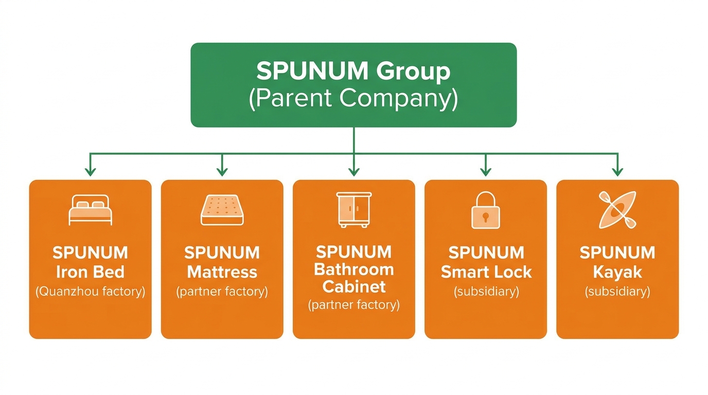 SPUNUM Group Structure &middot; 5 Subsidiary Brands