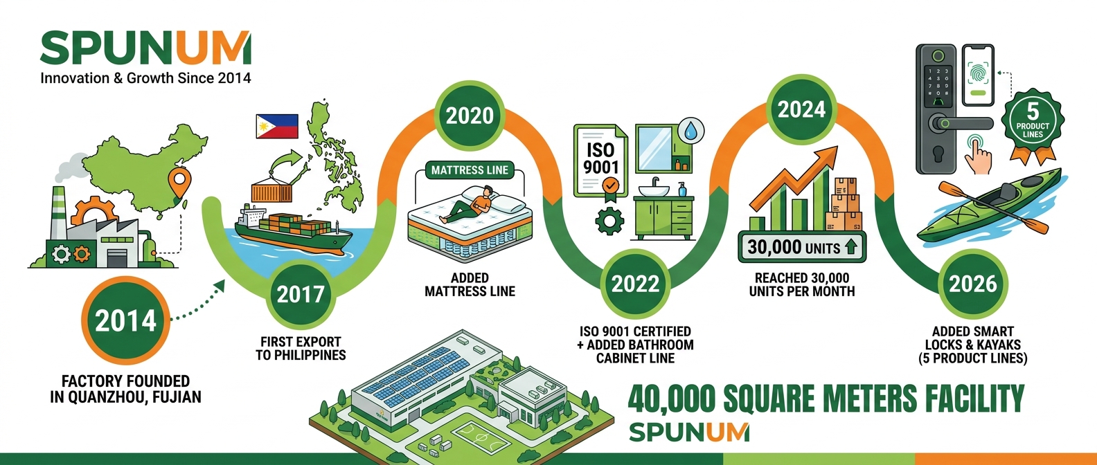 SPUNUM Journey 2014-2026 Timeline